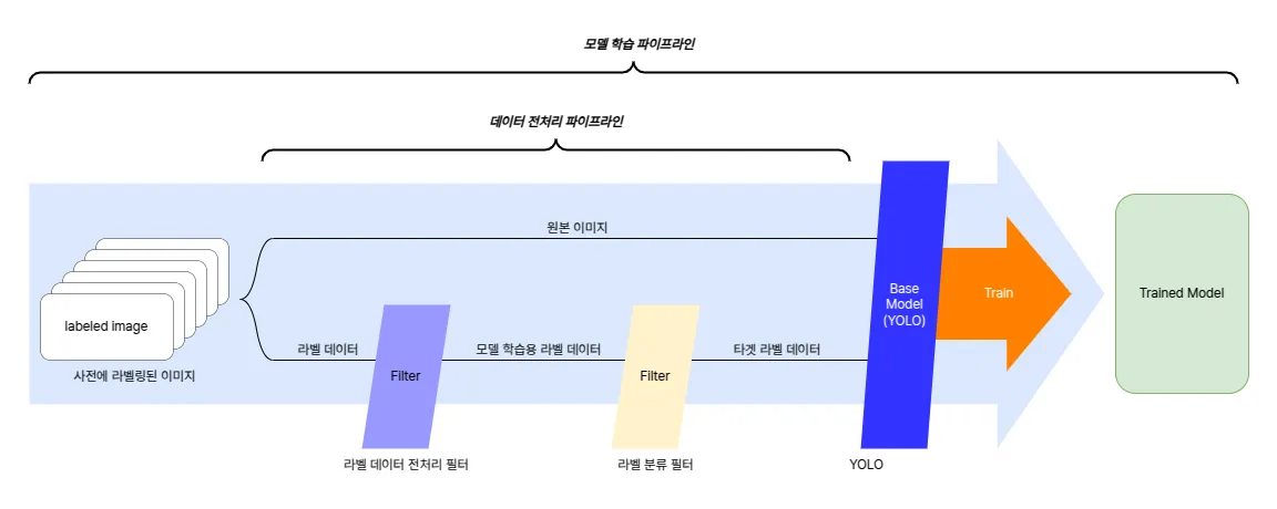 자전거 도로 및 크랙 탐지를 위한 AI 모델 학습 파이프라인