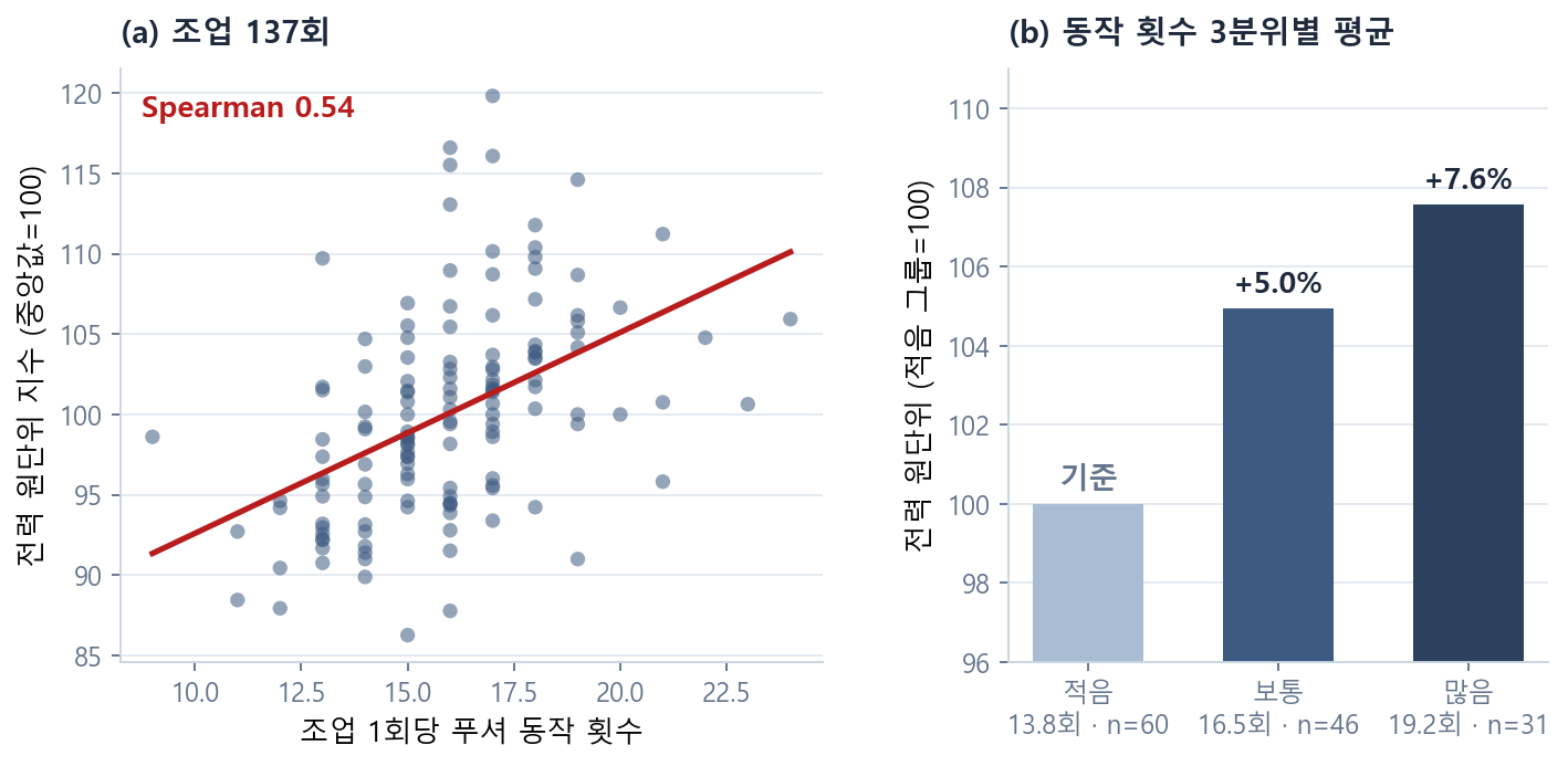 푸셔 동작 횟수와 전력 원단위