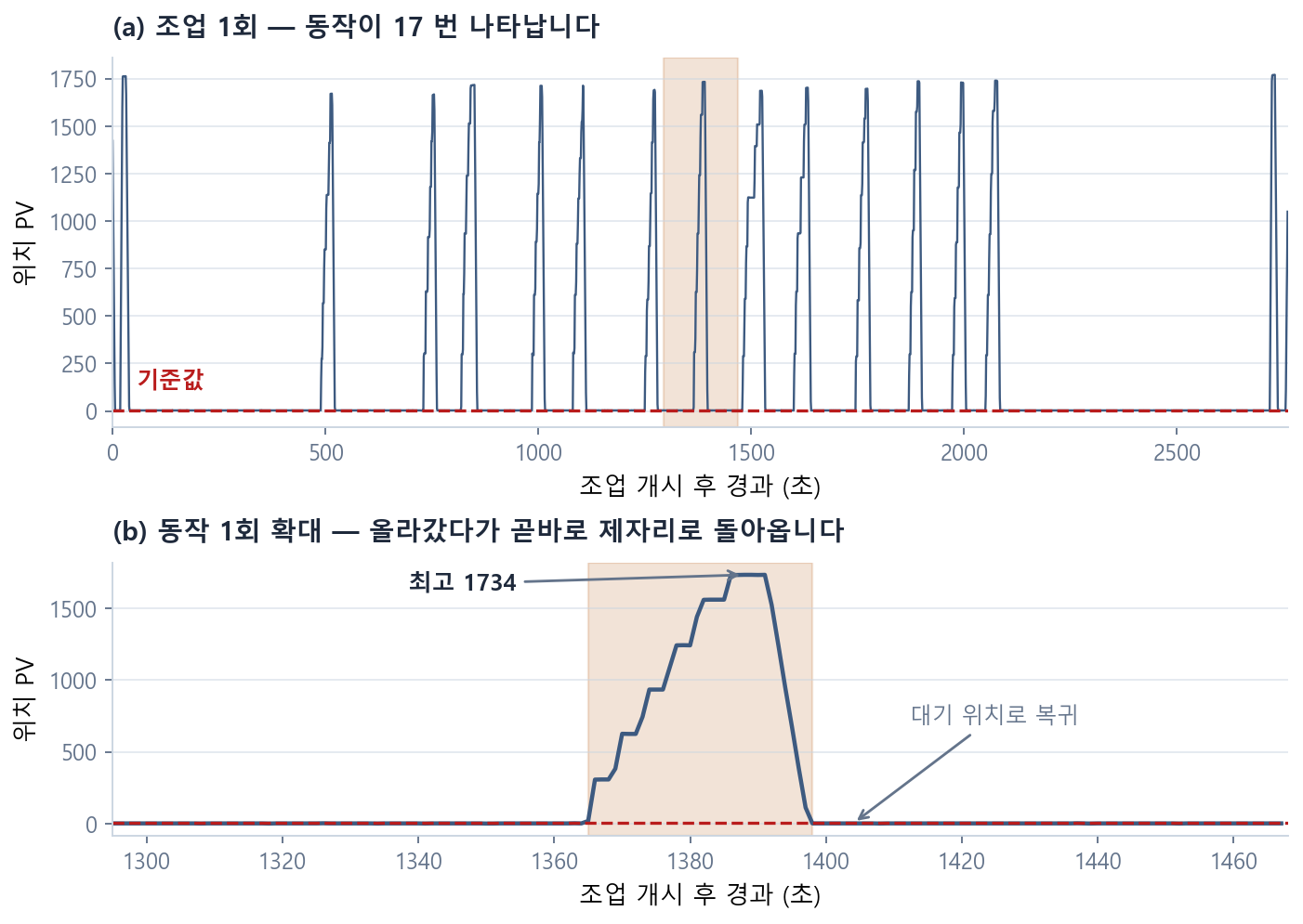 푸셔 위치 실측 파형