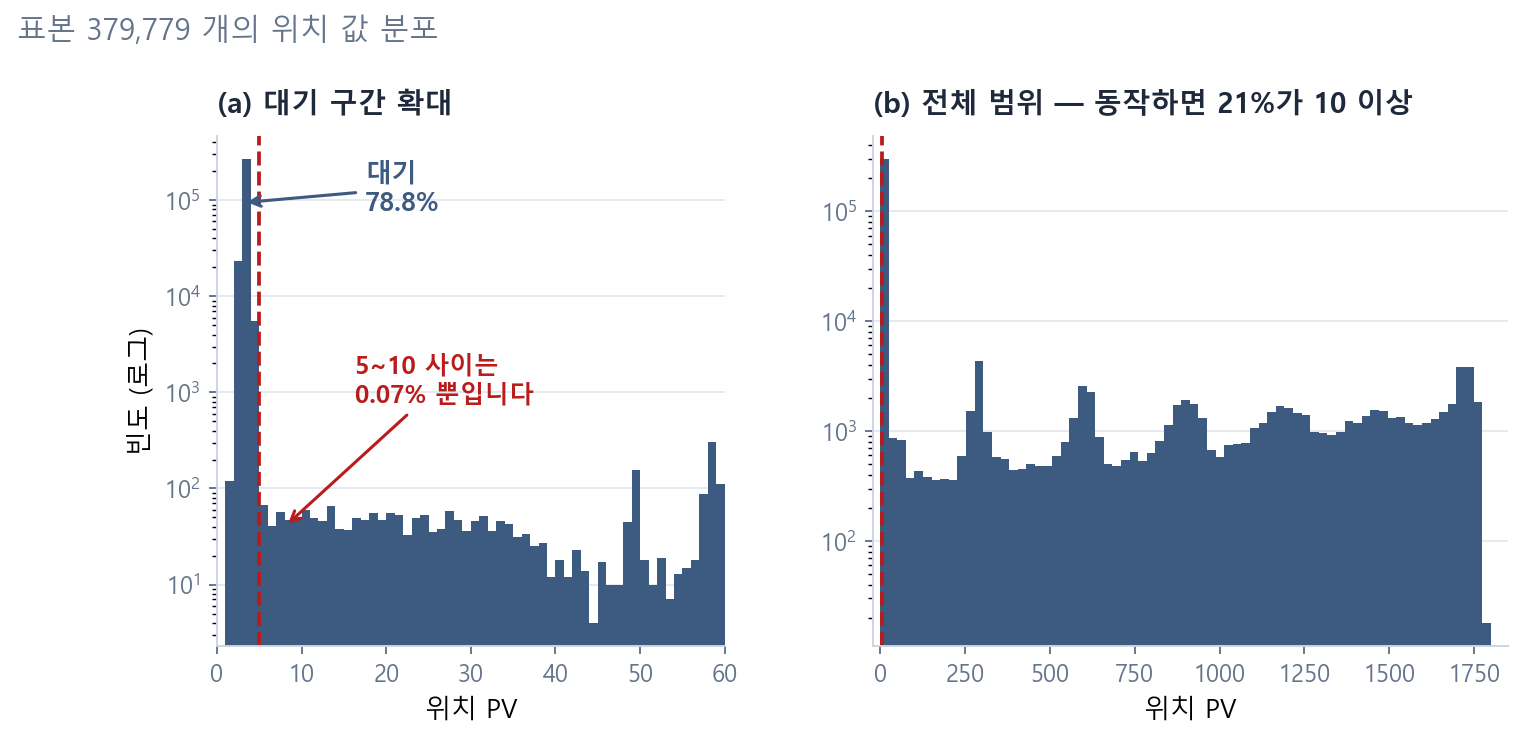 위치 값 분포