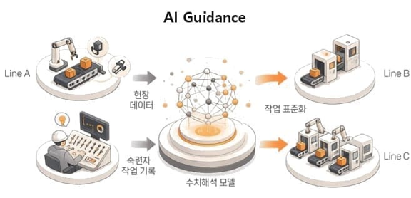 현장 최고 숙련자의 노하우를 고가시성 데이터로! AI Guidance
