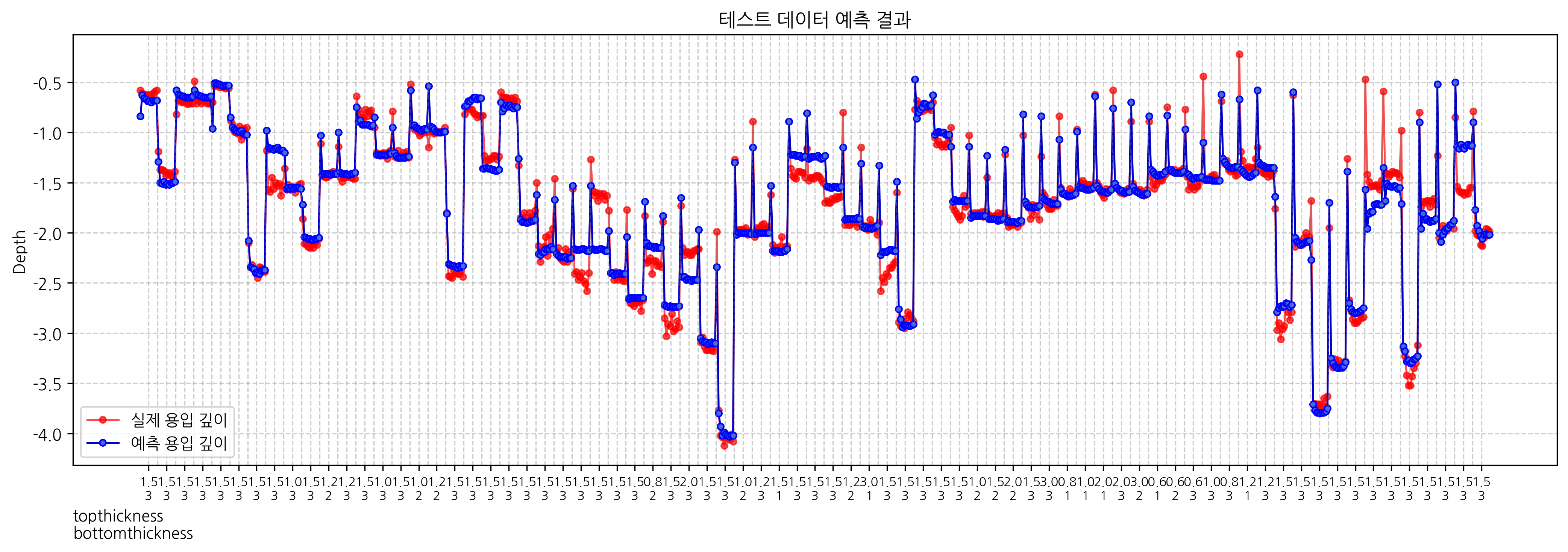 실제 값과 예측 값 비교 그래프